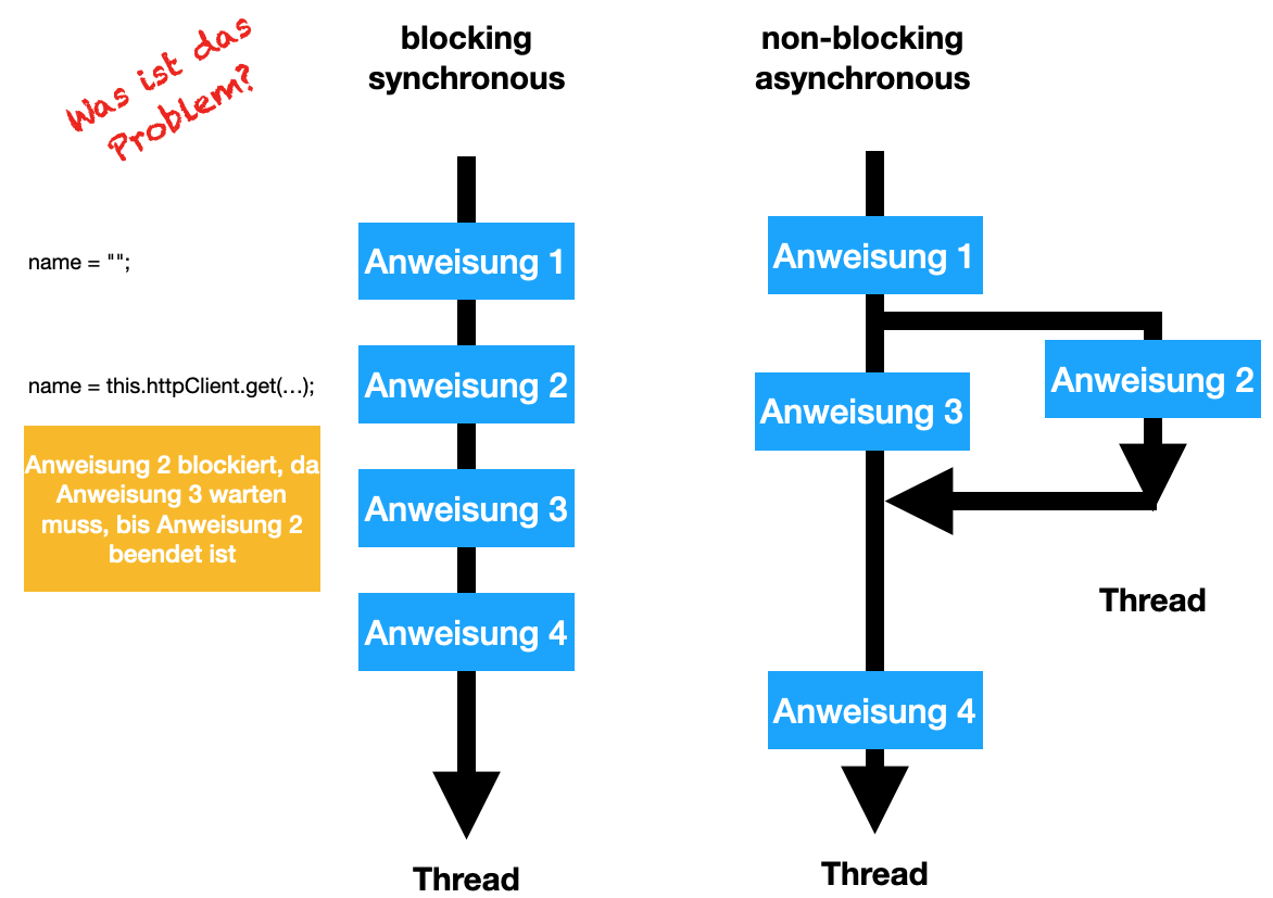 908 angular blocking nonblocking