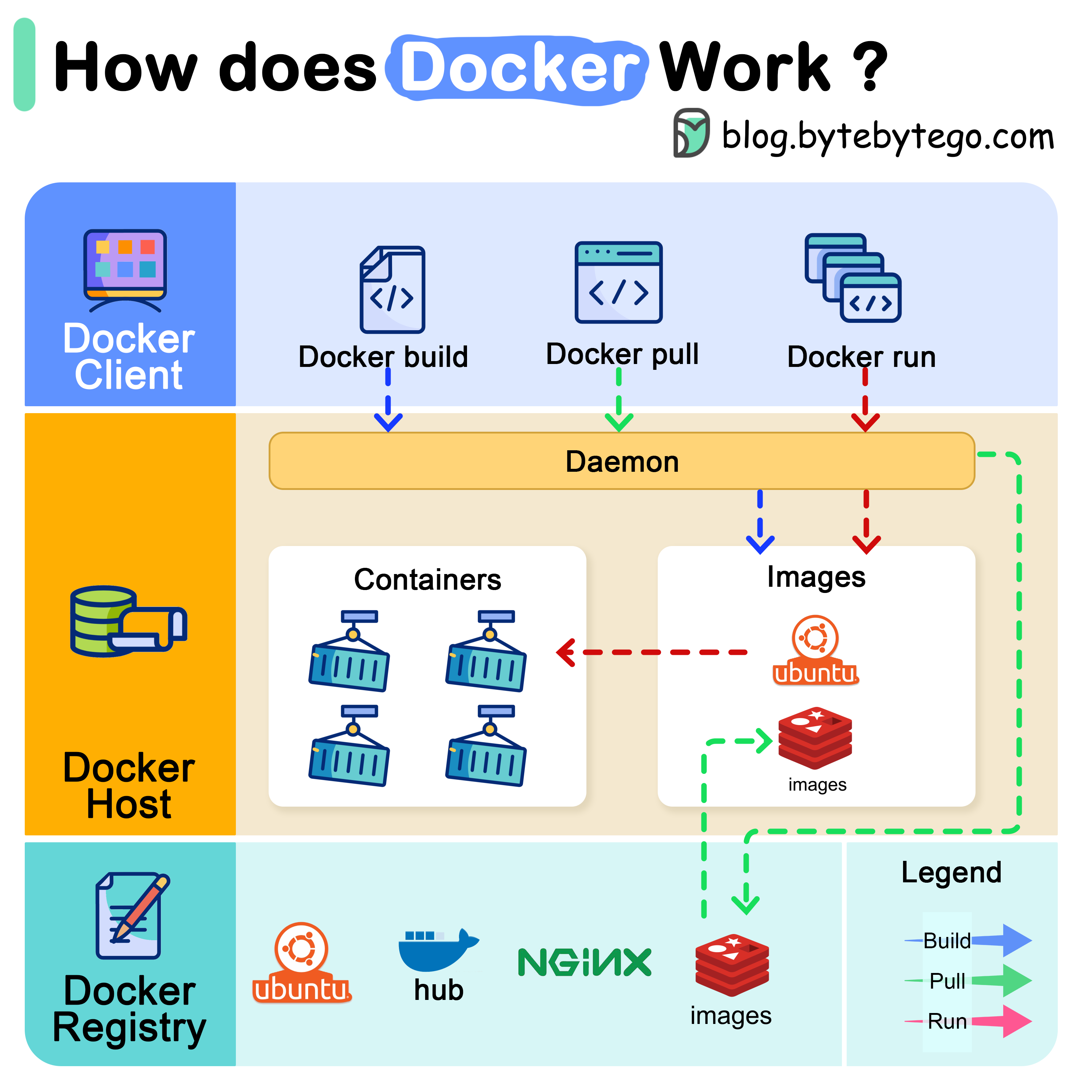 docker architecture v2