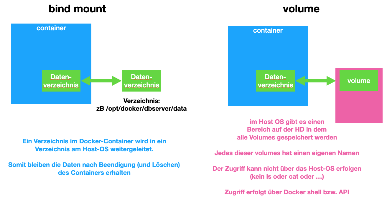 docker bindmount vs volume