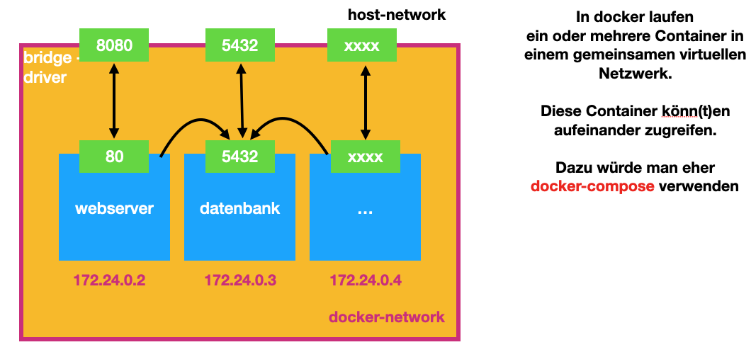 docker network