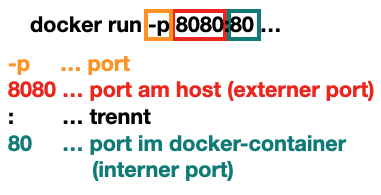 docker port mapping