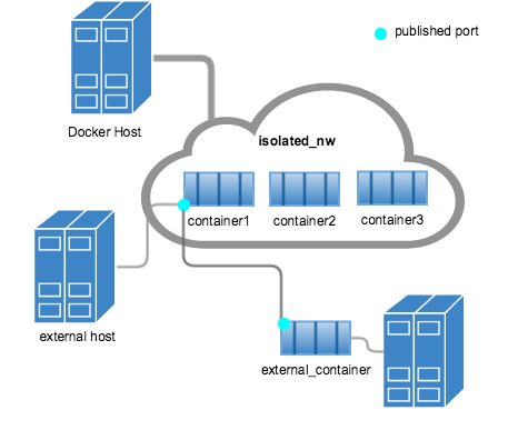 network access