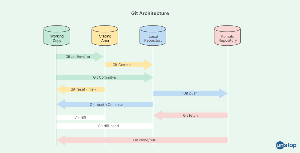 git architecture