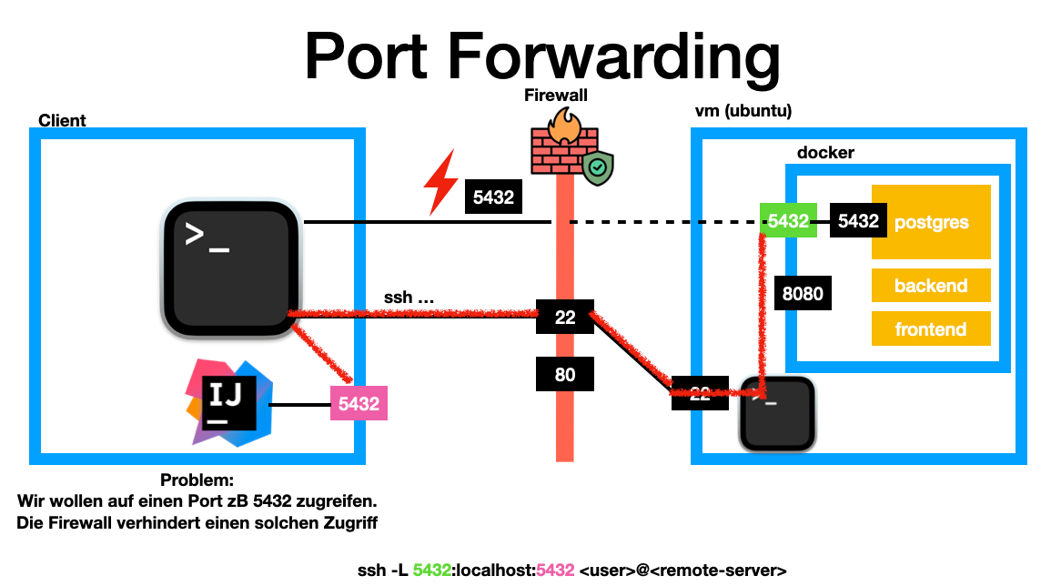 port forwarding