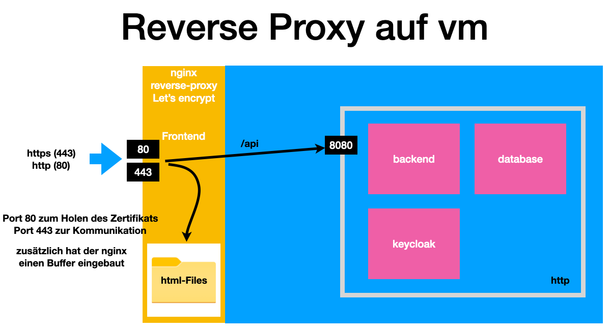 reverse proxy