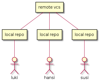 distributed vcs