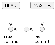 commits detached head