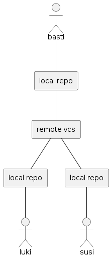 distributedvcs