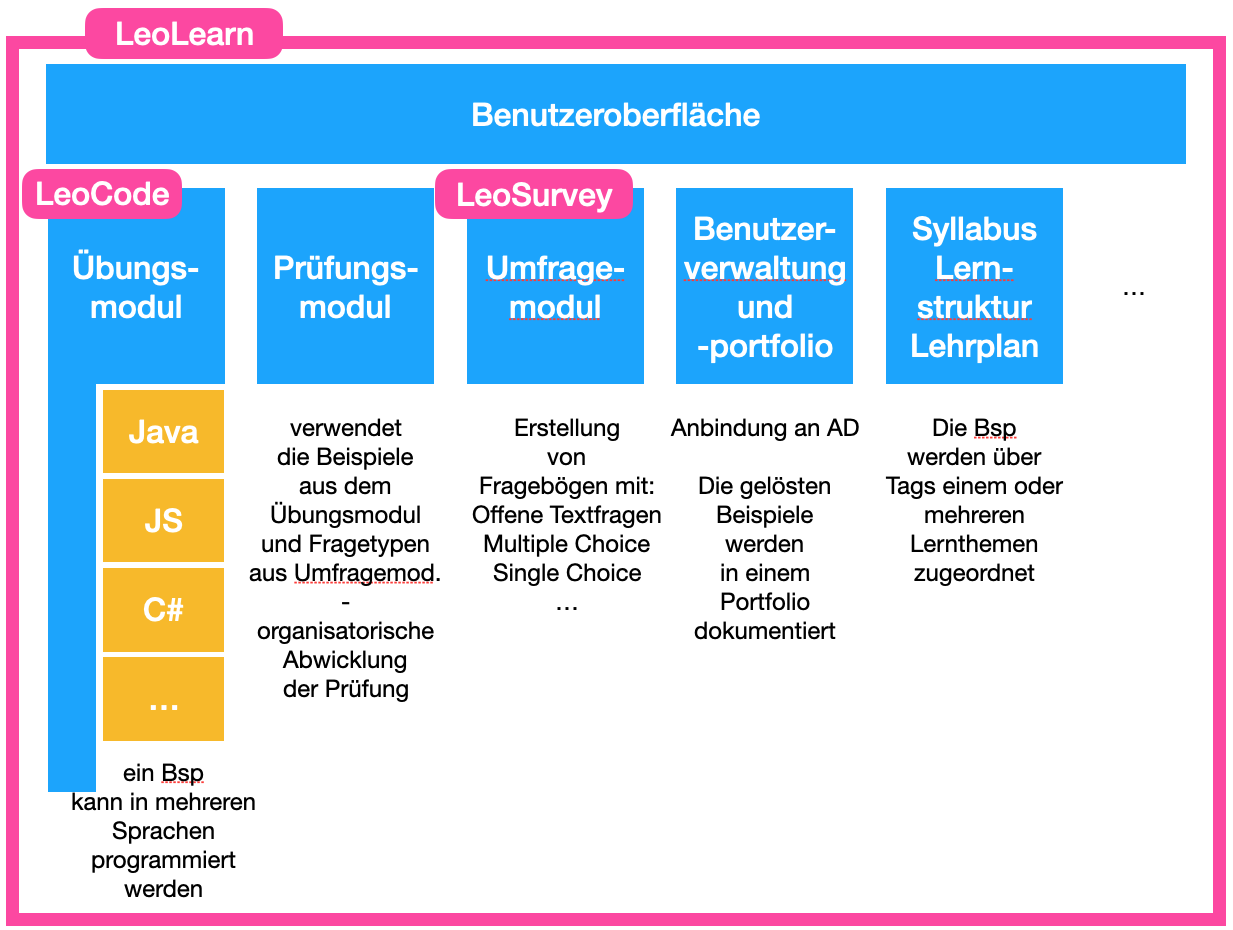 Systemarchitektur grob