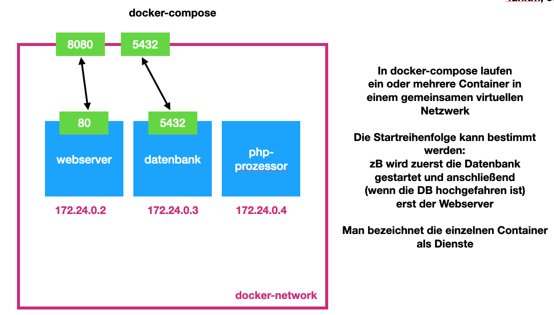 docker compose