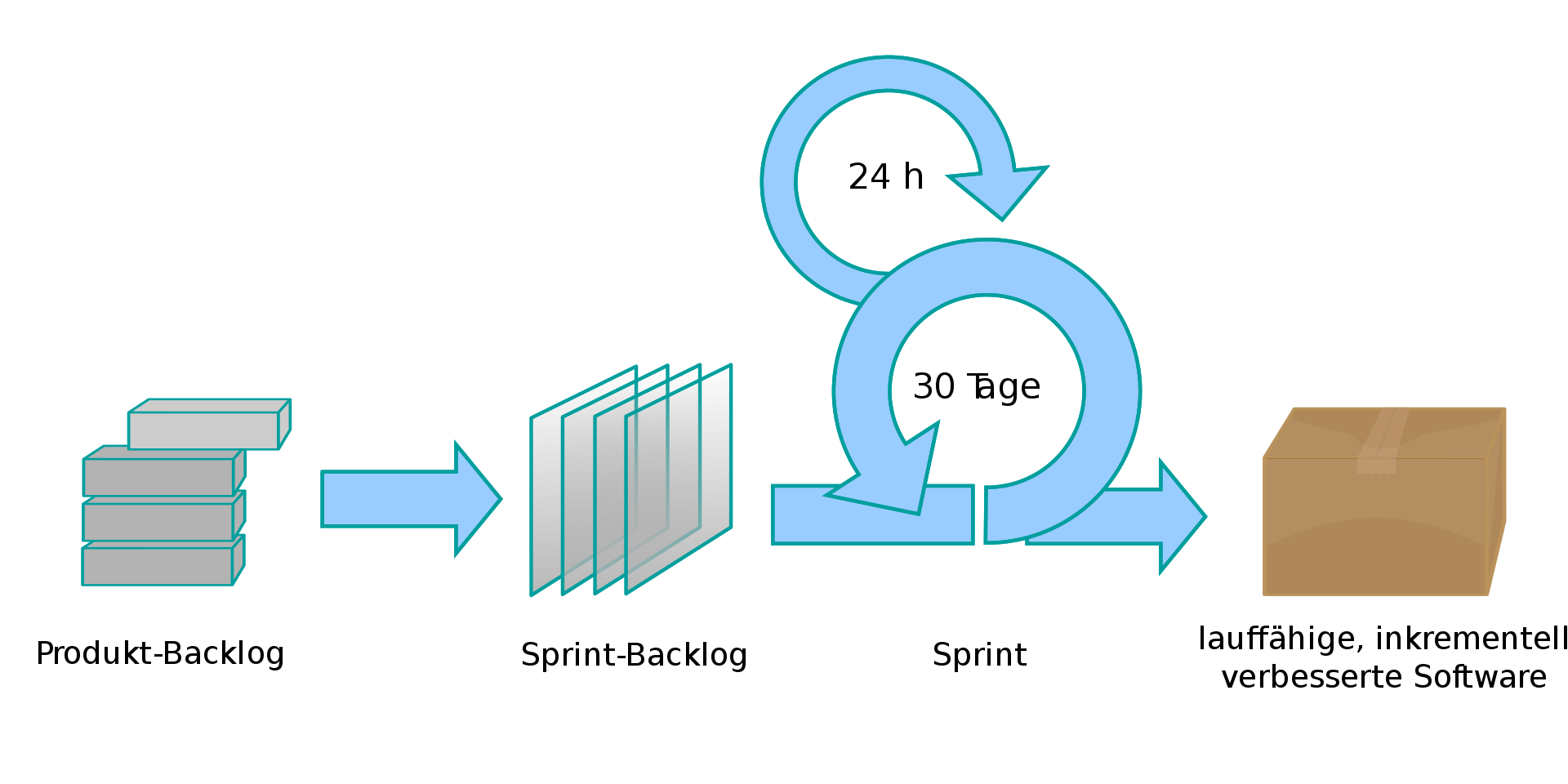 scrum process