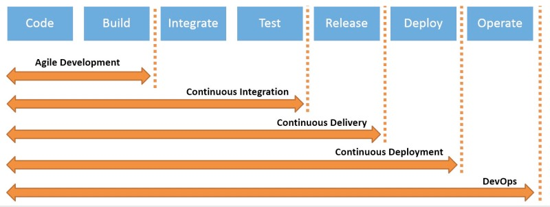 ci delivery deployment