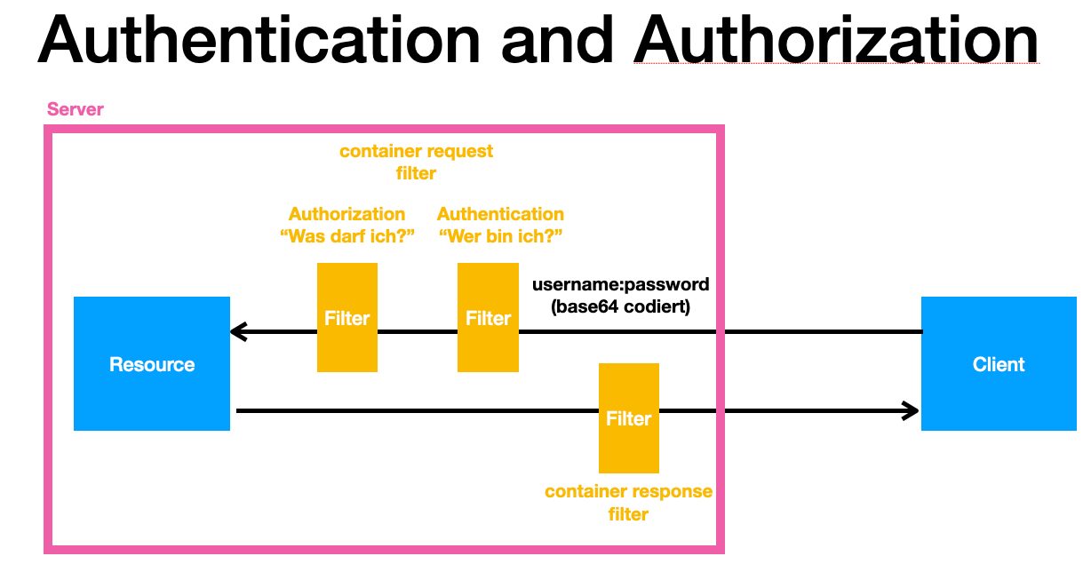 authentication and authorization